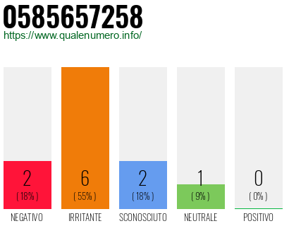 Numero di telefono 0585657258 Numero 0585657258