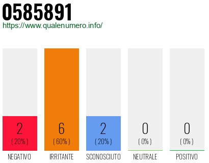 Numero di telefono 0585891 Numero 0585891