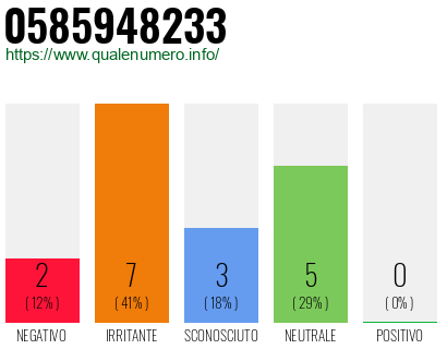 Numero di telefono 0585948233 Numero 0585948233