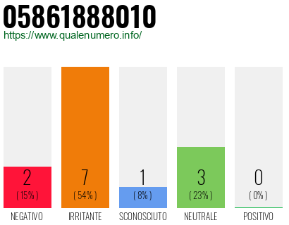Numero di telefono 05861888010 Numero 05861888010