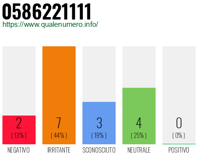 Numero di telefono 0586221111 Numero 0586221111
