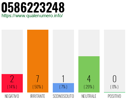 Numero di telefono 0586223248 Numero 0586223248