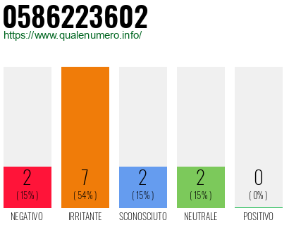 Numero di telefono 0586223602 Numero 0586223602