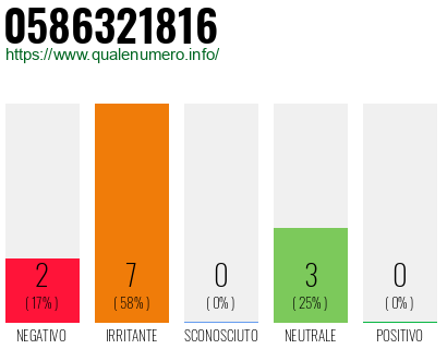 Numero di telefono 0586321816 Numero 0586321816