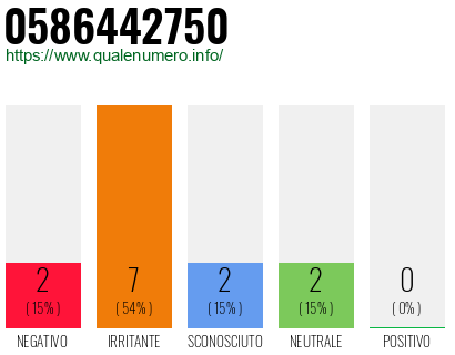 Numero di telefono 0586442750 Numero 0586442750