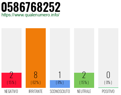Numero di telefono 0586768252 Numero 0586768252
