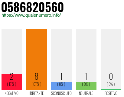 Numero di telefono 0586820560 Numero 0586820560