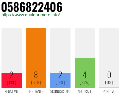 Numero di telefono 0586822406 Numero 0586822406