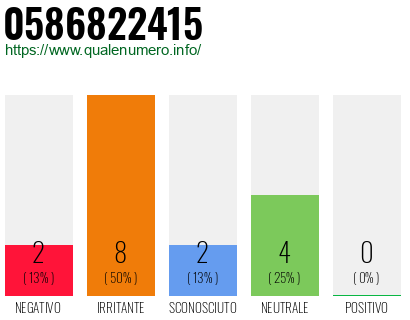 Numero di telefono 0586822415 Numero 0586822415