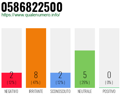 Numero di telefono 0586822500 Numero 0586822500