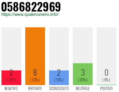 Numero di telefono 0586822969 Numero 0586822969
