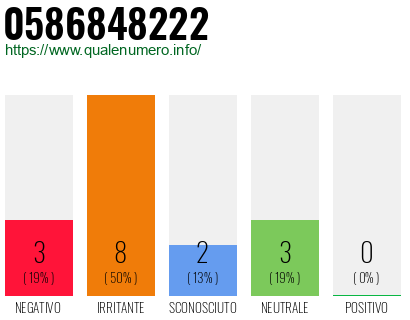 Numero di telefono 0586848222 Numero 0586848222