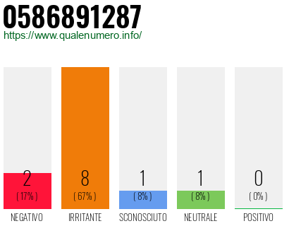 Numero di telefono 0586891287 Numero 0586891287