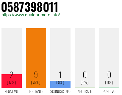 Numero di telefono 0587398011 Numero 0587398011
