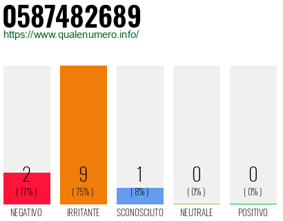 Numero di telefono 0587482689 Numero 0587482689