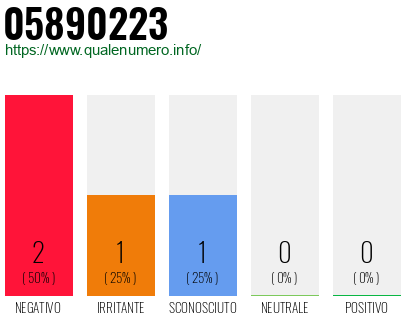 Numero di telefono 05890223 Numero 05890223