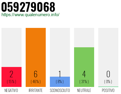 Numero di telefono 059279068 Numero 059279068