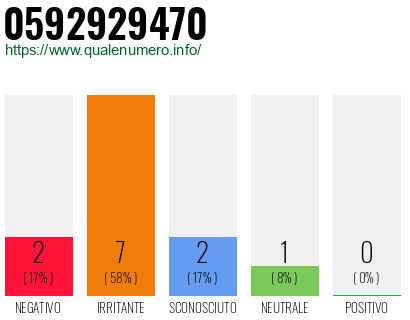 Numero di telefono 0592929470 Numero 0592929470