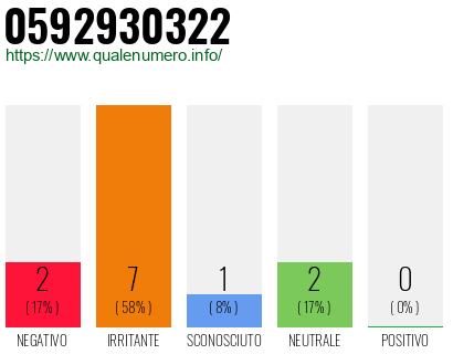 Numero di telefono 0592930322 Numero 0592930322