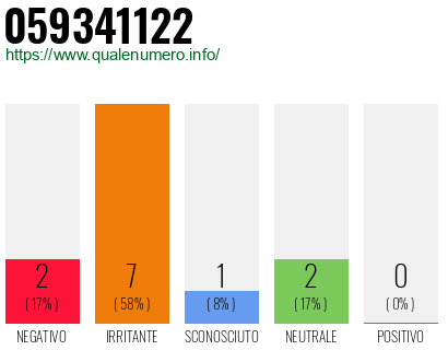 Numero di telefono 059341122 Numero 059341122