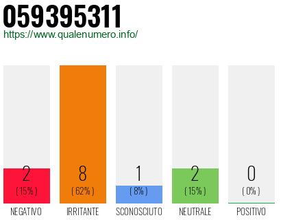 Numero di telefono 059395311 Numero 059395311