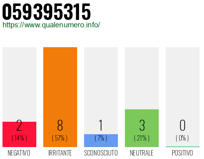 Numero di telefono 059395315 Numero 059395315