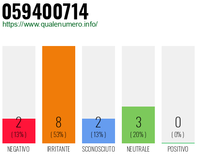 Numero di telefono 059400714 Numero 059400714