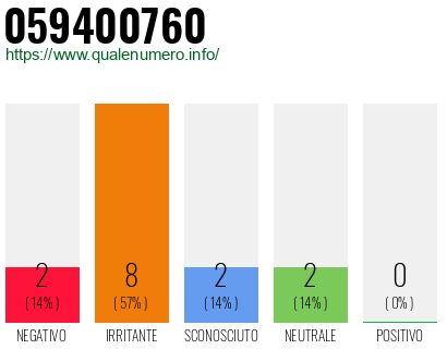 Numero di telefono 059400760 Numero 059400760