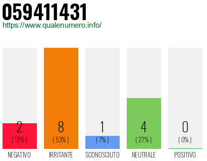 Numero di telefono 059411431 Numero 059411431