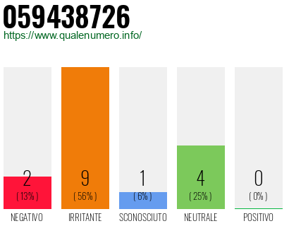 Numero di telefono 059438726 Numero 059438726
