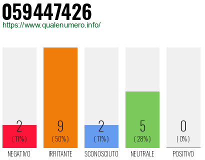 Numero di telefono 059447426 Numero 059447426