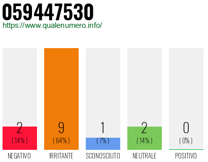 Numero di telefono 059447530 Numero 059447530
