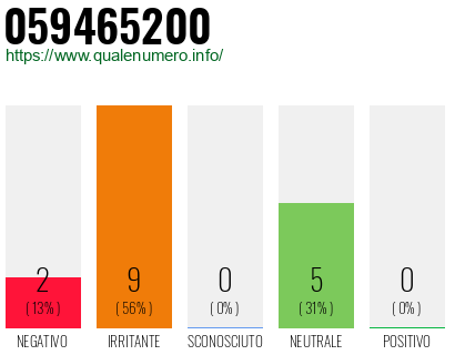 Numero di telefono 059465200 Numero 059465200