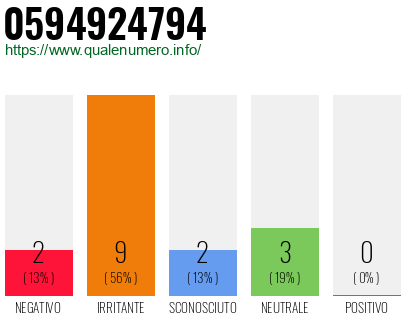 Numero di telefono 0594924794 Numero 0594924794