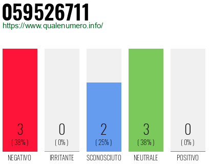 Numero di telefono 059526711 Numero 059526711