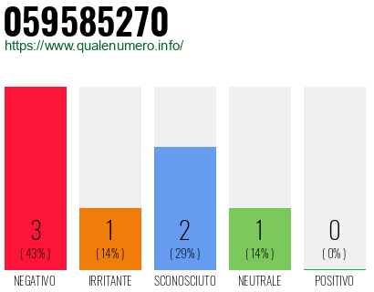 Numero di telefono 059585270 Numero 059585270