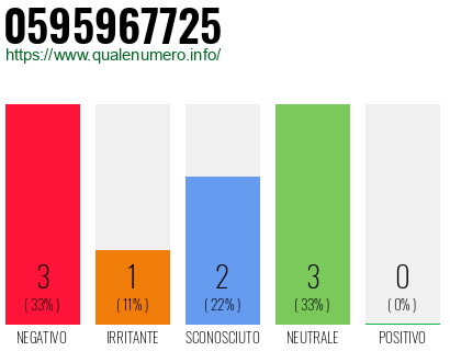 Numero di telefono 0595967725 Numero 0595967725