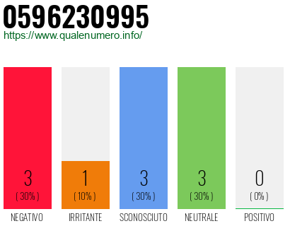 Numero di telefono 0596230995 Numero 0596230995