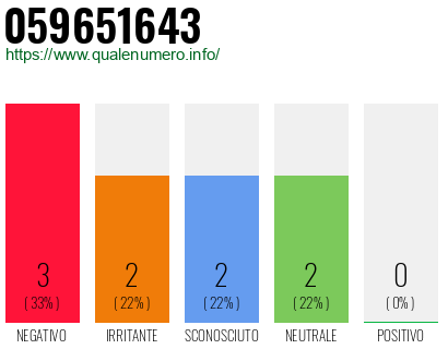 Numero di telefono 059651643 Numero 059651643