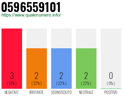 Numero di telefono 0596559101 Numero 0596559101