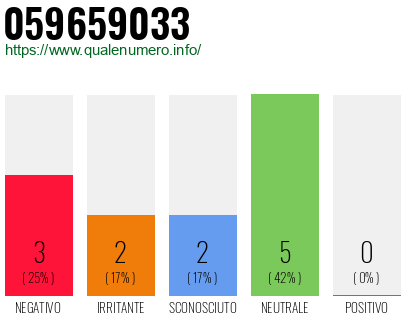 Numero di telefono 059659033 Numero 059659033
