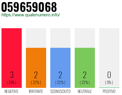 Numero di telefono 059659068 Numero 059659068