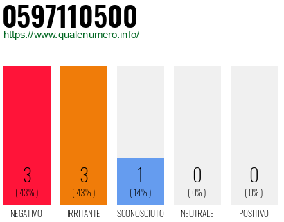 Numero di telefono 0597110500 Numero 0597110500