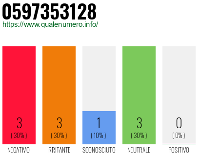Numero di telefono 0597353128 Numero 0597353128