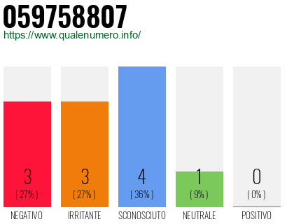 Numero di telefono 059758807 Numero 059758807