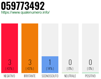 Numero di telefono 059773492 Numero 059773492