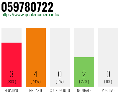 Numero di telefono 059780722 Numero 059780722