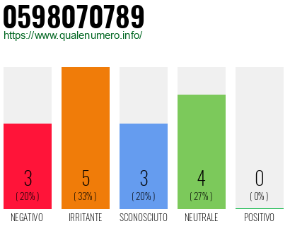 Numero di telefono 0598070789 Numero 0598070789