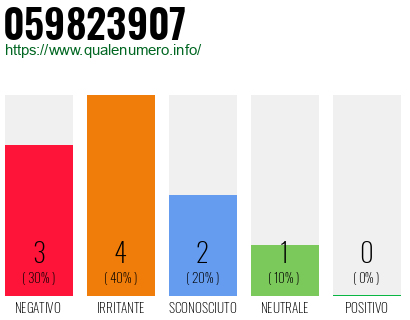 Numero di telefono 059823907 Numero 059823907