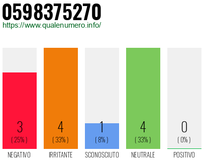 Numero di telefono 0598375270 Numero 0598375270